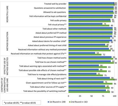 Changes in clients' perceptions of family planning quality of care in Kaduna and Lagos States, Nigeria: A mixed methods study